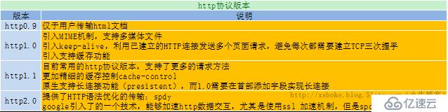 深度剖析：HTTP协议