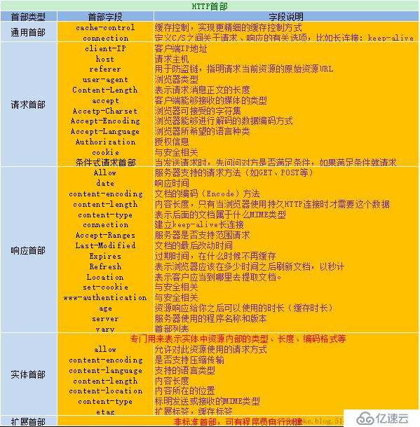 深度剖析：HTTP协议