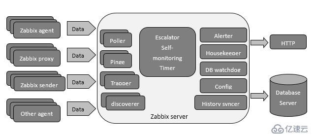 深入浅出Zabbix 3.0 -- 第一章 Zabbix 安装与配置