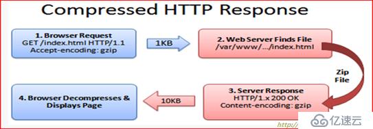 深度剖析apache 2.4web服務(wù)器(史上最全)