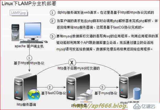 深度剖析apache 2.4web服務(wù)器(史上最全)