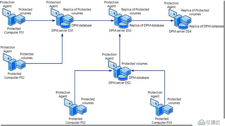 学习笔记-部署和管理DPM 2016-04文件和应用程序保护