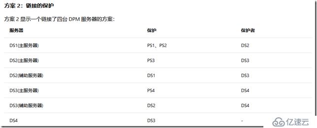 学习笔记-部署和管理DPM 2016-04文件和应用程序保护