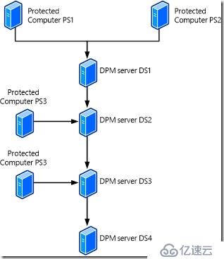 学习笔记-部署和管理DPM 2016-04文件和应用程序保护