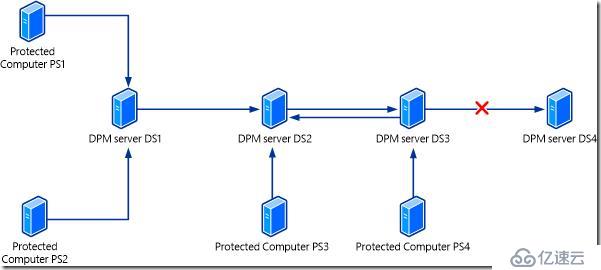 学习笔记-部署和管理DPM 2016-04文件和应用程序保护