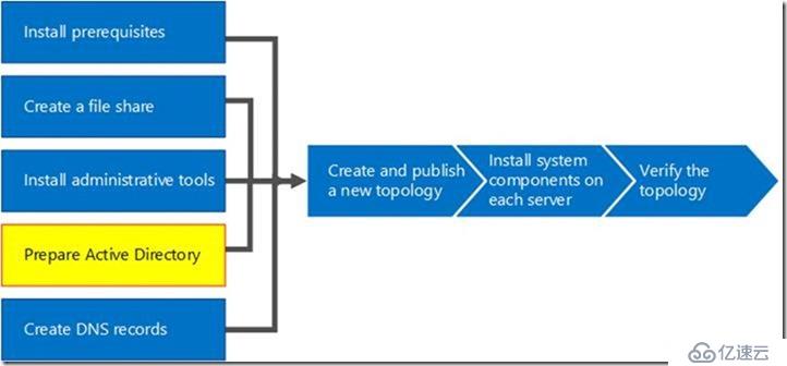 09-01-部署前端服务器-4-准备Active Directory