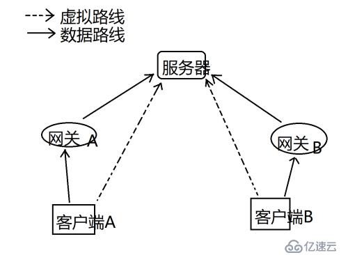 去中心化的网络设计 — P2P的实现