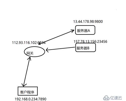 去中心化的网络设计 — P2P的实现