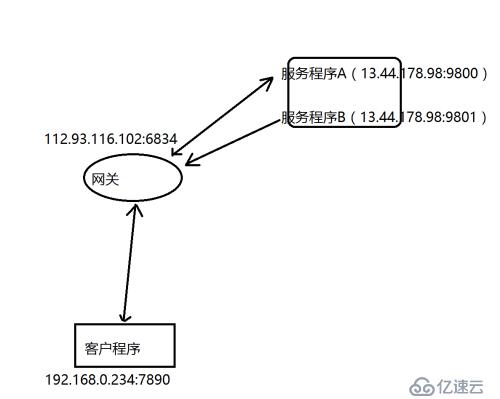 去中心化的網(wǎng)絡設計 — P2P的實現(xiàn)