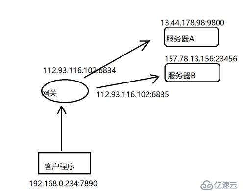 去中心化的網(wǎng)絡設計 — P2P的實現(xiàn)