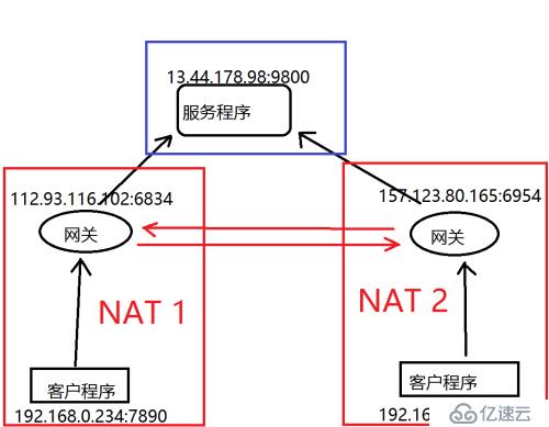 去中心化的網(wǎng)絡設計 — P2P的實現(xiàn)