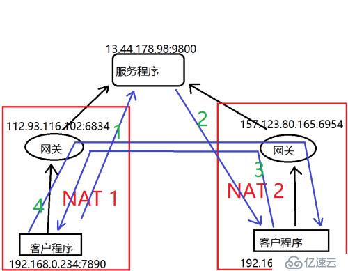 去中心化的網(wǎng)絡設計 — P2P的實現(xiàn)