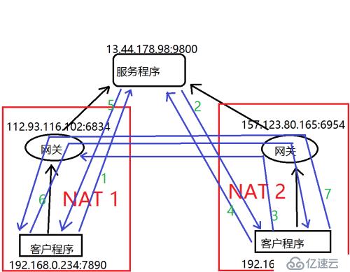 去中心化的网络设计 — P2P的实现