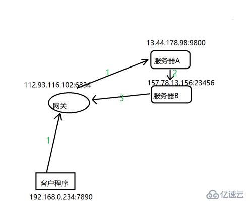 去中心化的網(wǎng)絡設計 — P2P的實現(xiàn)