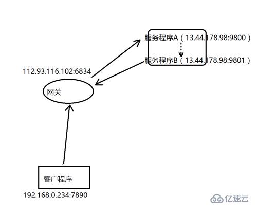 去中心化的网络设计 — P2P的实现