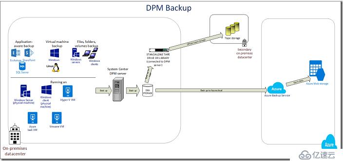 学习笔记-部署和管理DPM 2016-01入门