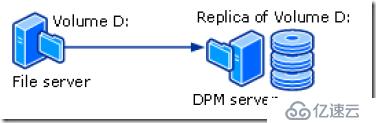 学习笔记-部署和管理DPM 2016-01入门