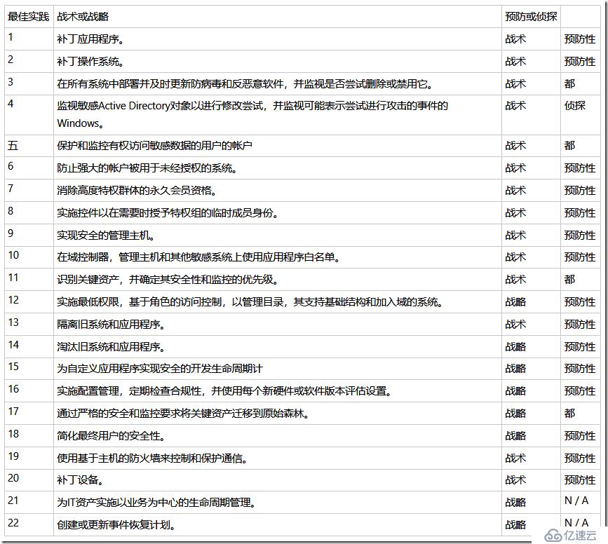 读书笔记-保护Active Directory的最佳实践