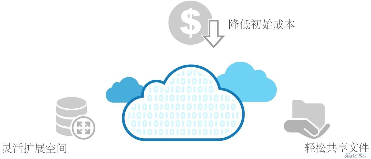 EonStor GSc：企业云文件共享的利器