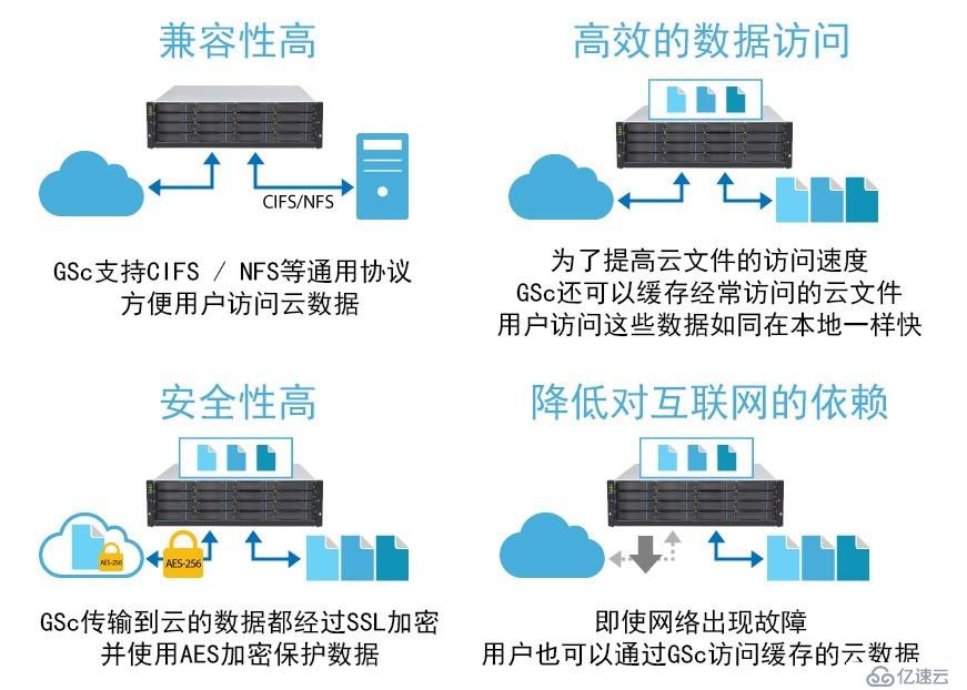 EonStor GSc：企业云文件共享的利器