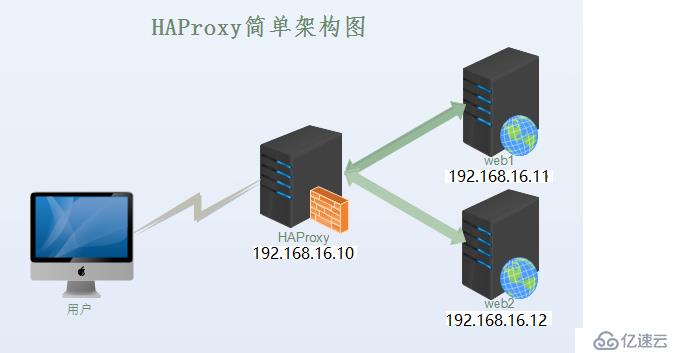 haproxy+keepalived(主从模式)实现高可用环境的简单配置