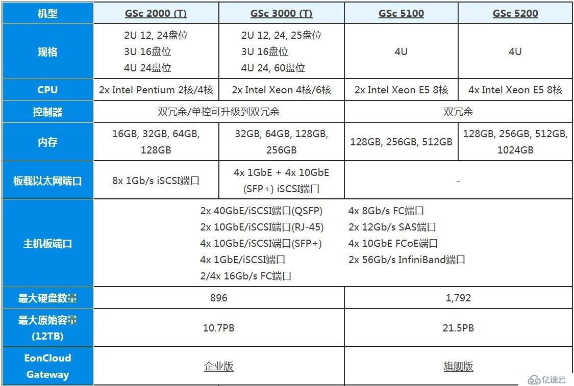 EonStor GSc：企業云文件共享的利器