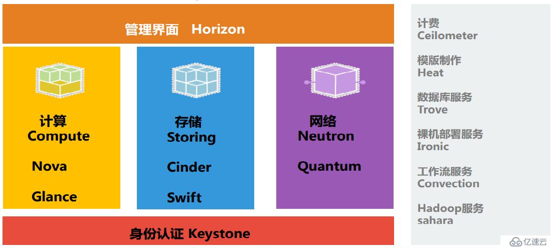 OpenStack 架構(gòu)及其優(yōu)勢(shì)(一)