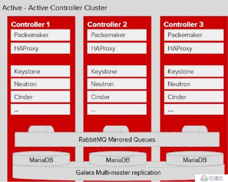 OpenStack 架構(gòu)及其優(yōu)勢(shì)(一)