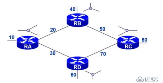 OSPF网络入门级路由协议超详细介绍（一）