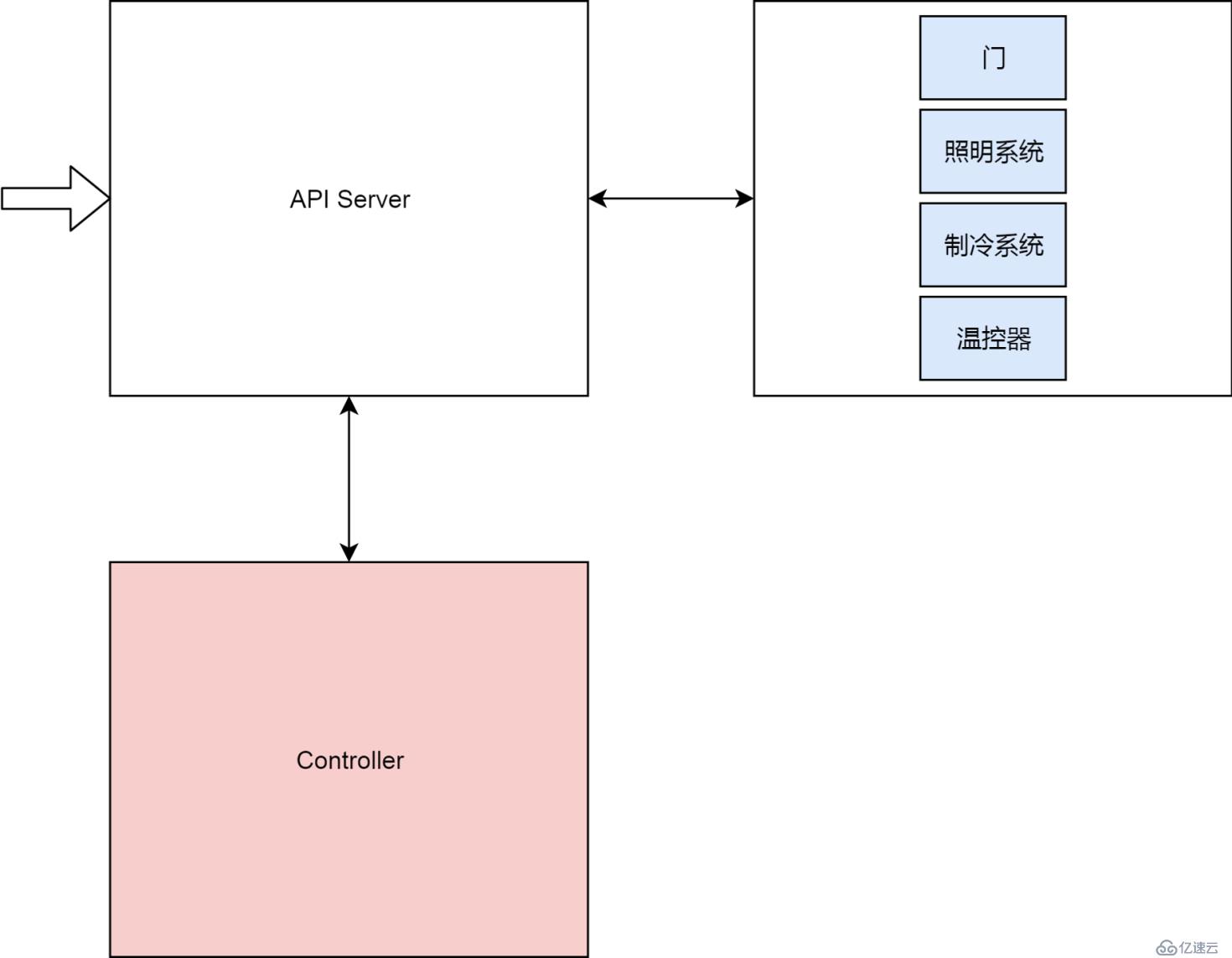 還不會用 K8s 集群控制器？那你會用冰箱嗎？（多圖詳解）