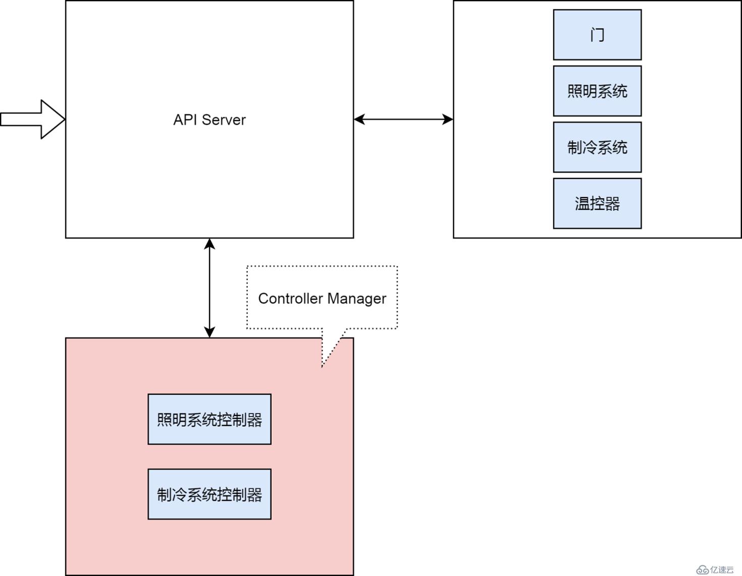 还不会用 K8s 集群控制器？那你会用冰箱吗？（多图详解）