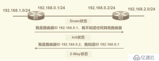 OSPF网络入门级路由协议超详细介绍（一）