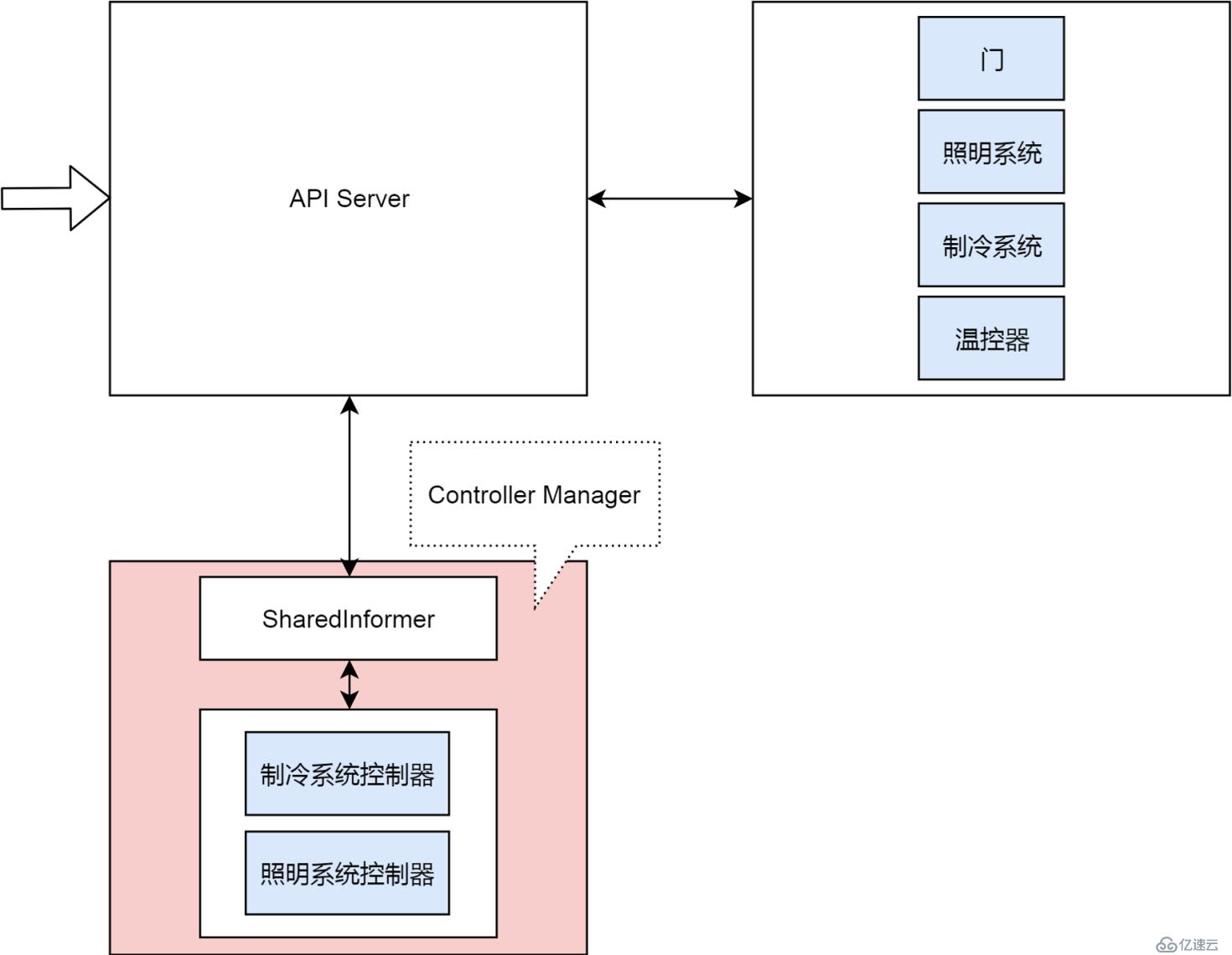 还不会用 K8s 集群控制器？那你会用冰箱吗？（多图详解）