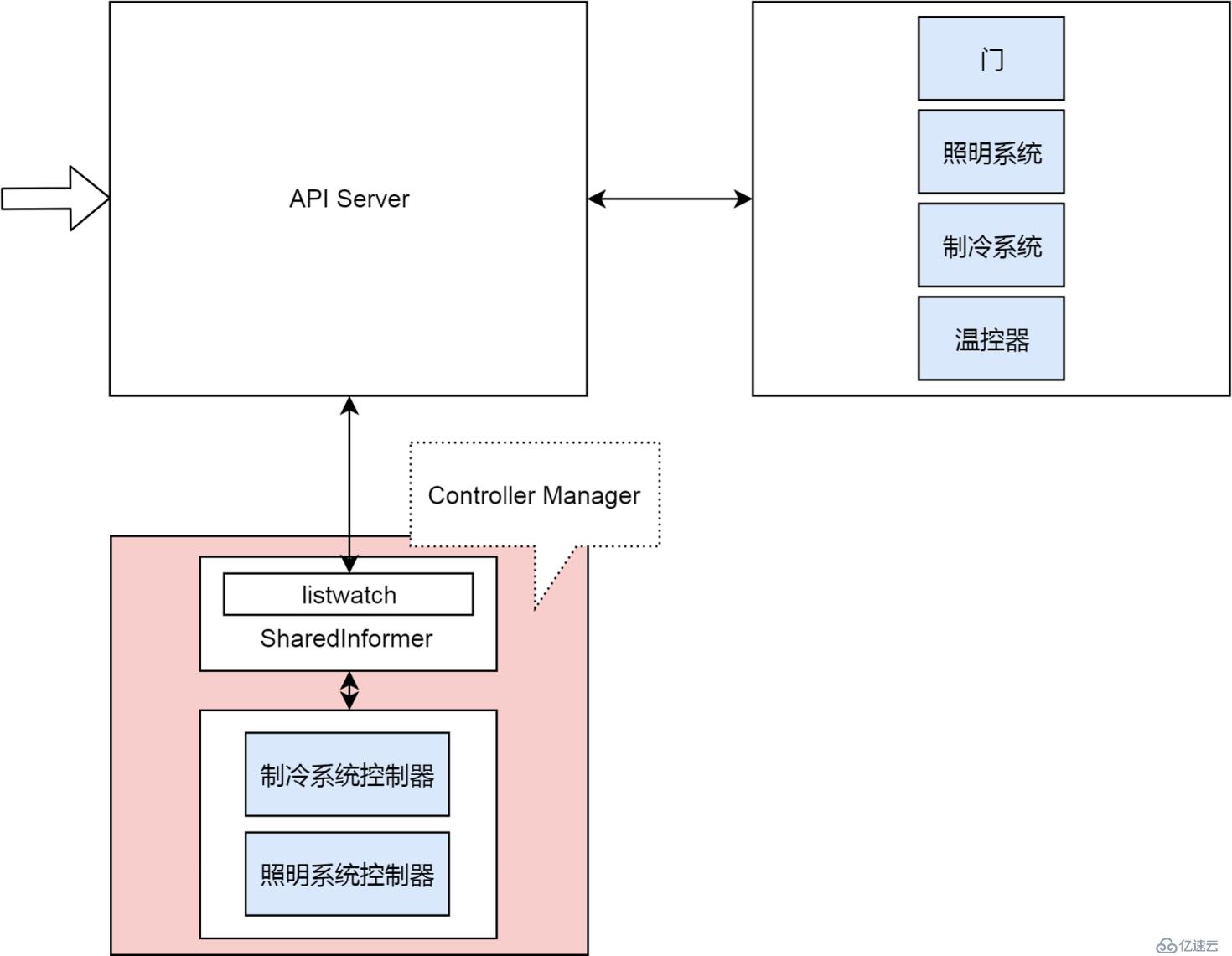 还不会用 K8s 集群控制器？那你会用冰箱吗？（多图详解）