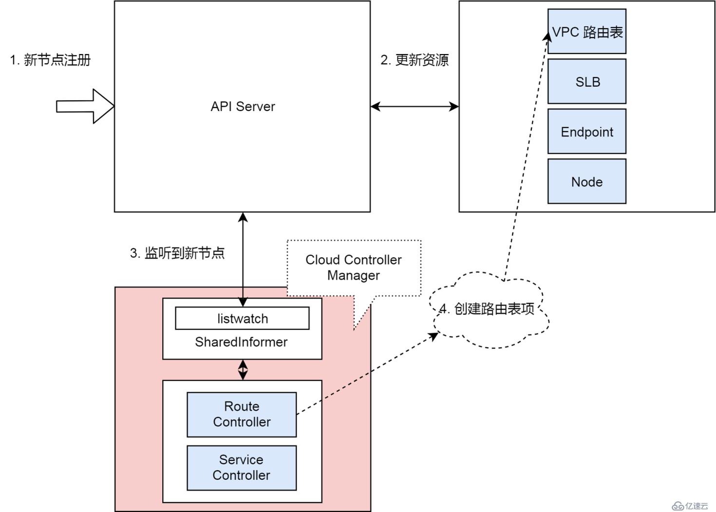 还不会用 K8s 集群控制器？那你会用冰箱吗？（多图详解）