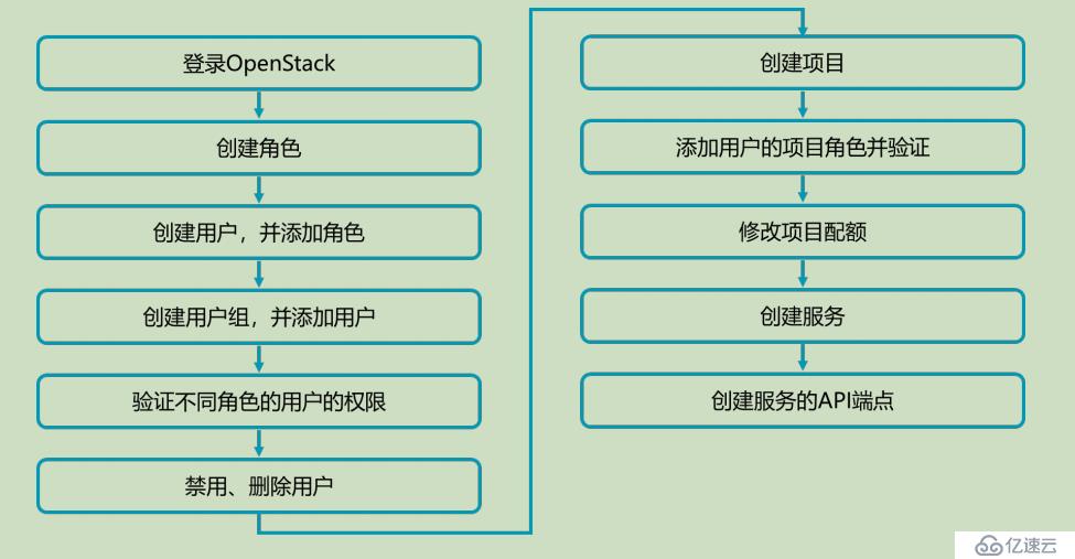 openstack认证管理图文教学