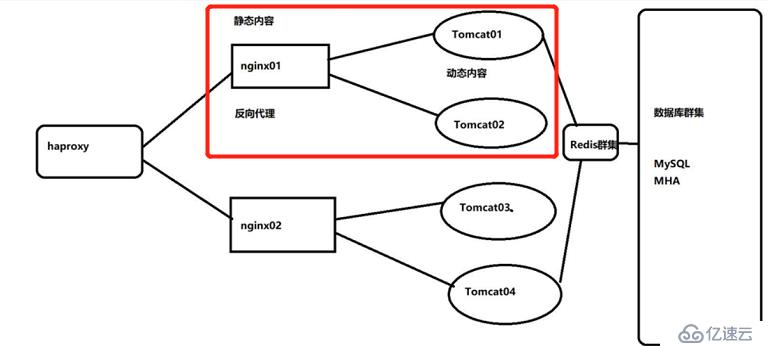 Nginx是怎么实现负载均衡的？Nginx负载均衡实现案例