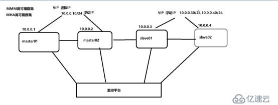 MySQL高可用MMM架構(gòu)的搭建