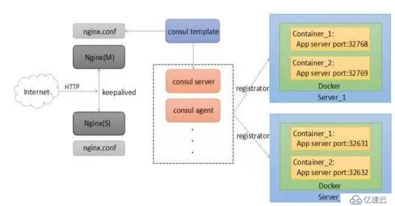 Docker容器配置Compose和consul