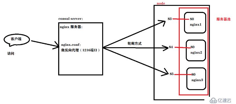 Docker容器配置Compose和consul