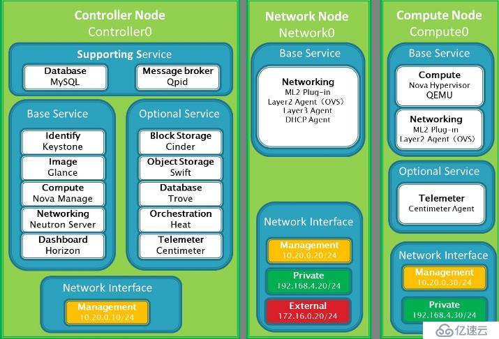 实验环境下OpenStack多节点的部署