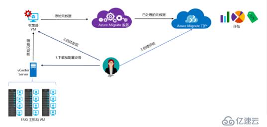 Azure Migrate是什么