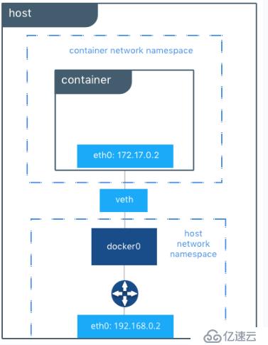 docker的网络模式和网络访问原理