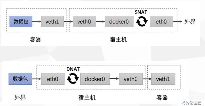 docker的网络模式和网络访问原理