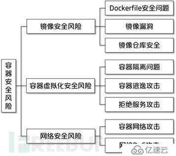 Docker容器安全風(fēng)險(xiǎn)有哪些？又應(yīng)該怎么解決？