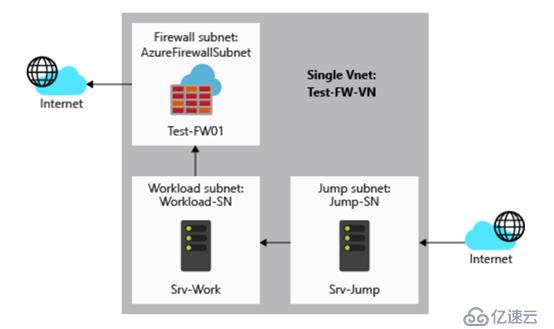 如何部署配置Azure Firewall