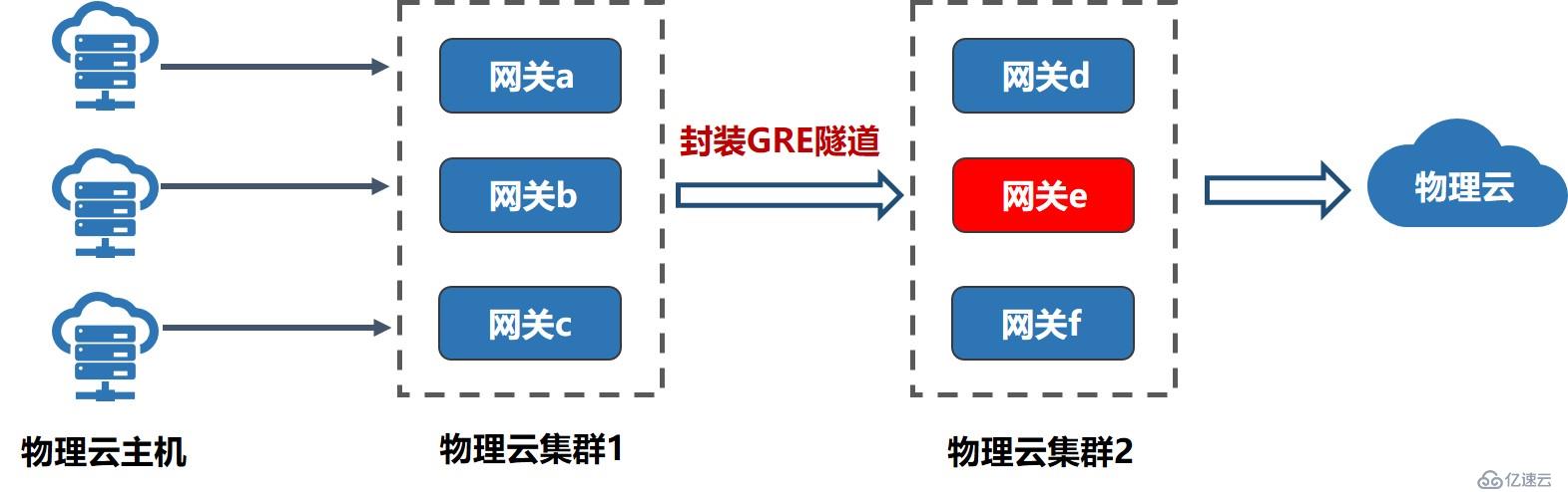 UCloud物理云网关百G级集群设计实践