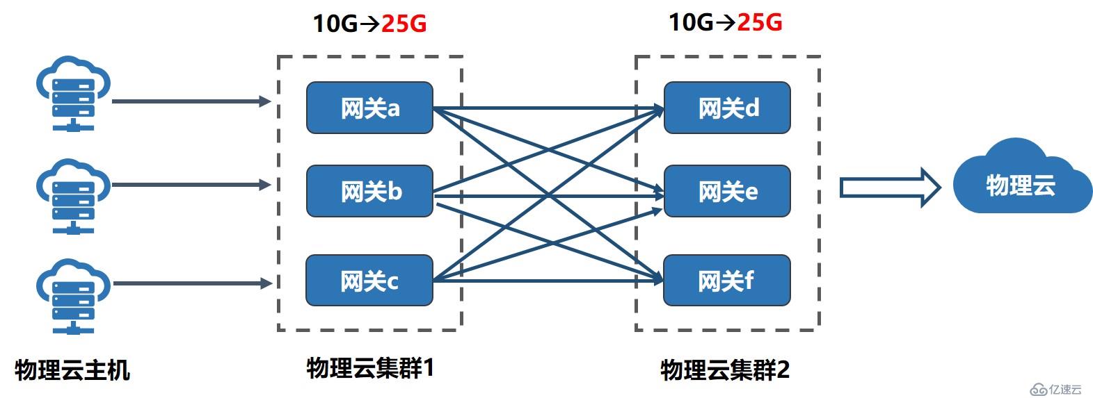 UCloud物理云网关百G级集群设计实践