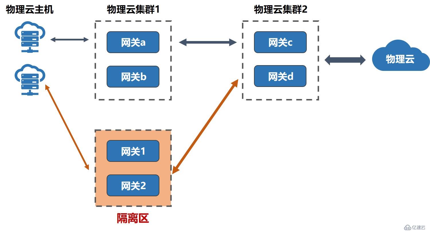 UCloud物理云网关百G级集群设计实践