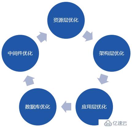 如何在云端进行性能优化